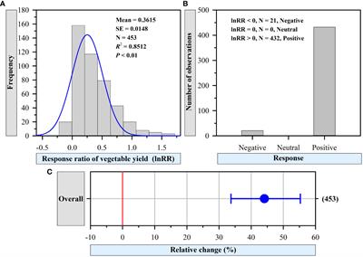 Manure properties, soil conditions and managerial factors regulate greenhouse vegetable yield with organic fertilizer application across China